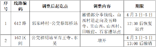 清明运输期间临时改道（缩线）、增开线路表