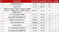 四川一地事业单位公招500余人，200+人争抢一个殡仪馆岗位